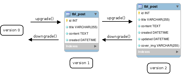 db_migration